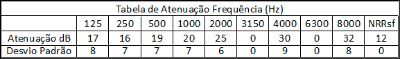 Capacete + Protetor facial + Abafador de ruído - Proteção